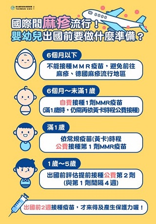 中市新增1麻疹病例　出國前應先接種疫苗